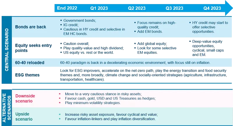 2023 Investment Outlook - Some light for investors after the storm