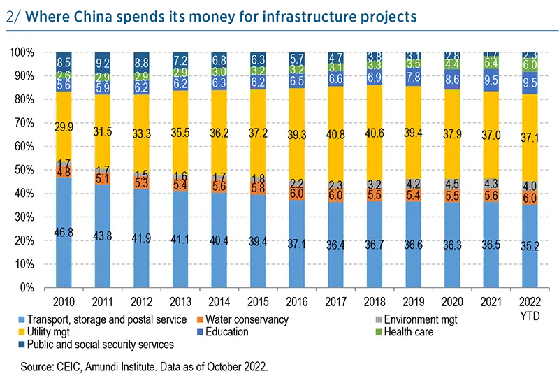 Where China spends its money for infrastructure projects