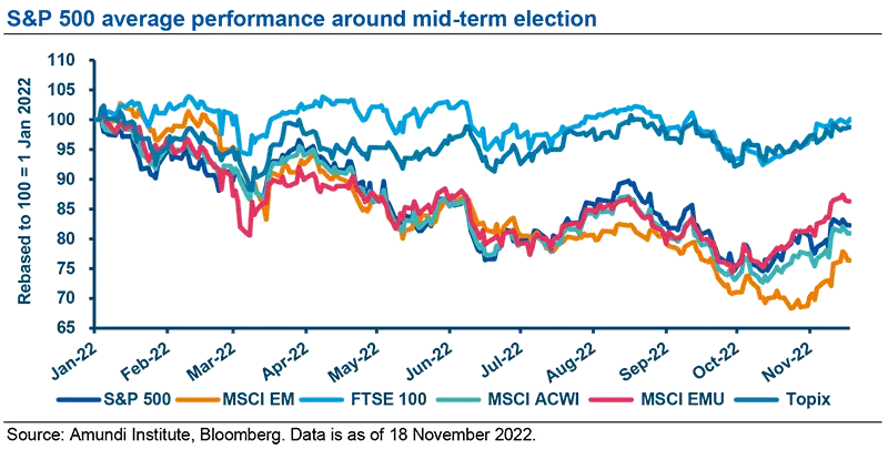 S&amp;P 500 average performance around mid-term election