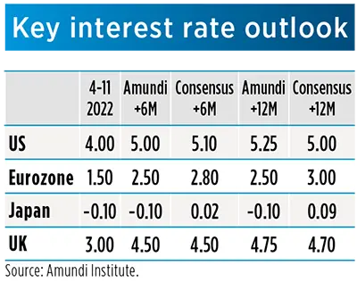 Key interest rate outlook