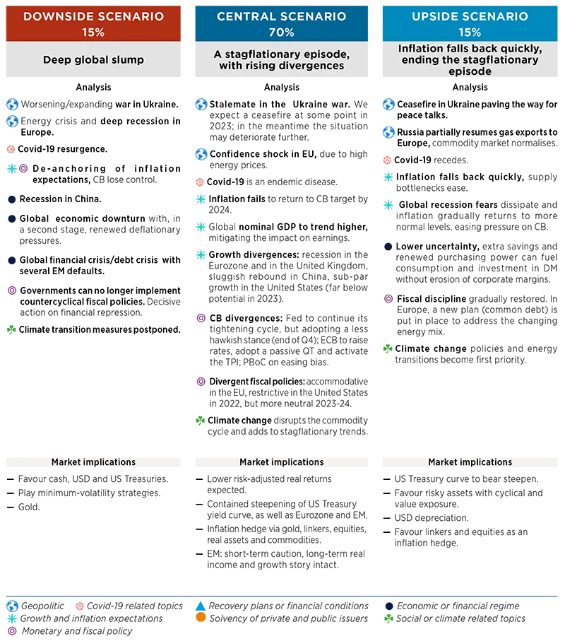 Market Scenarios and Risks - November 2022