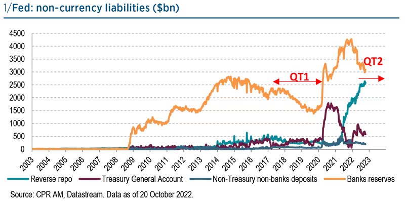 Fed: non-currency liabilites