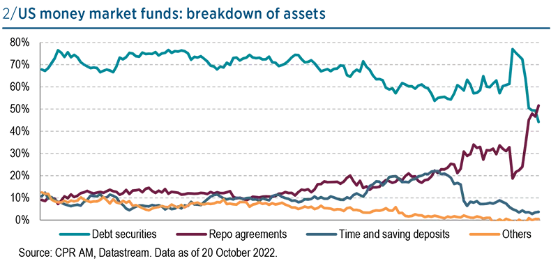 US money market funds: breakdown of assets