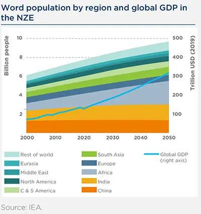 Word population by region and global GDP in the NZE
