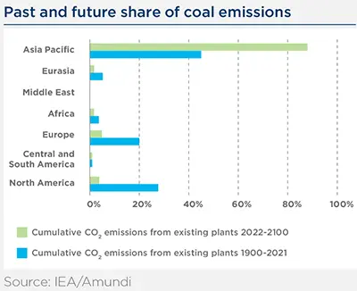 Past and future share of coal emissions