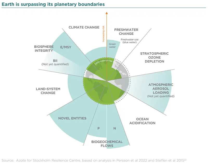 Earth is surpassing its planetary boundaries