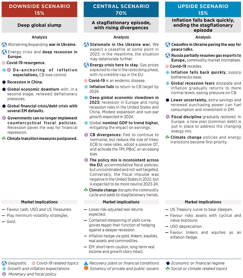 Market Scenarios and Risks - December 2022