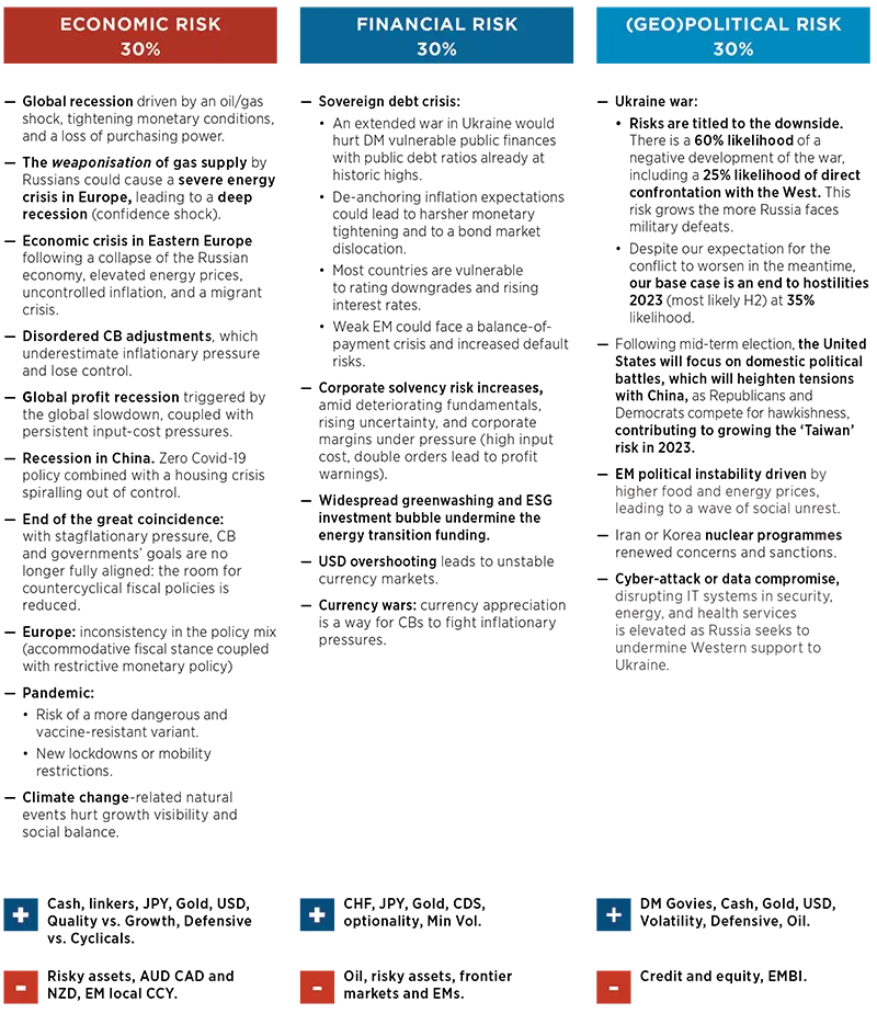 Market Scenarios and Risks - December 2022