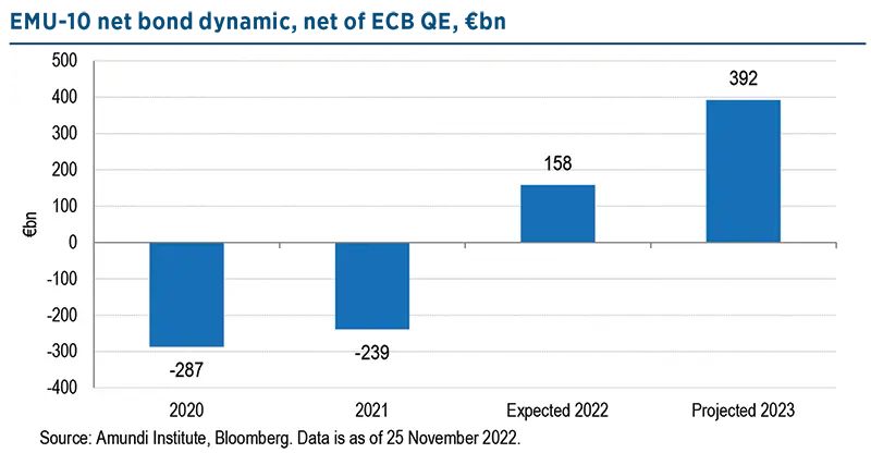 EMU-10 net bond dynamic, net of ECB QE