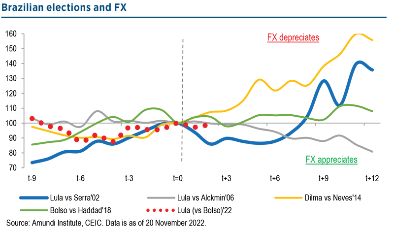 Brazilian elections and FX