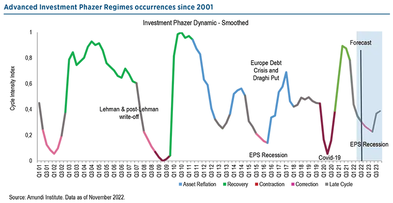 Advanced Investment Phazer Regimes occurences since 2001