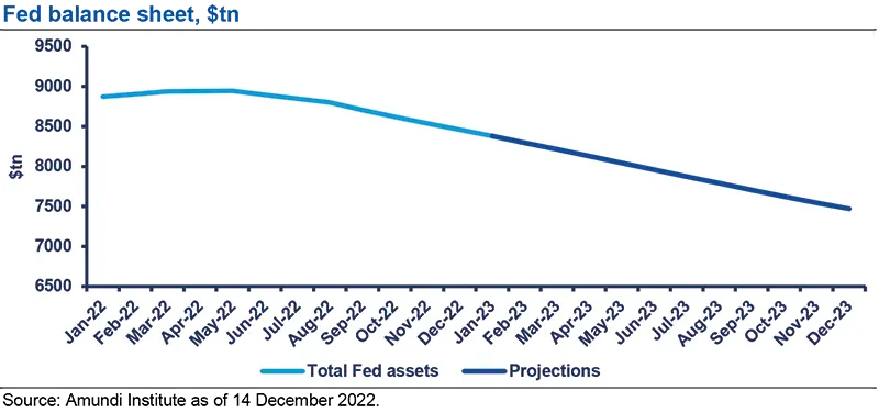 Fed balance sheet