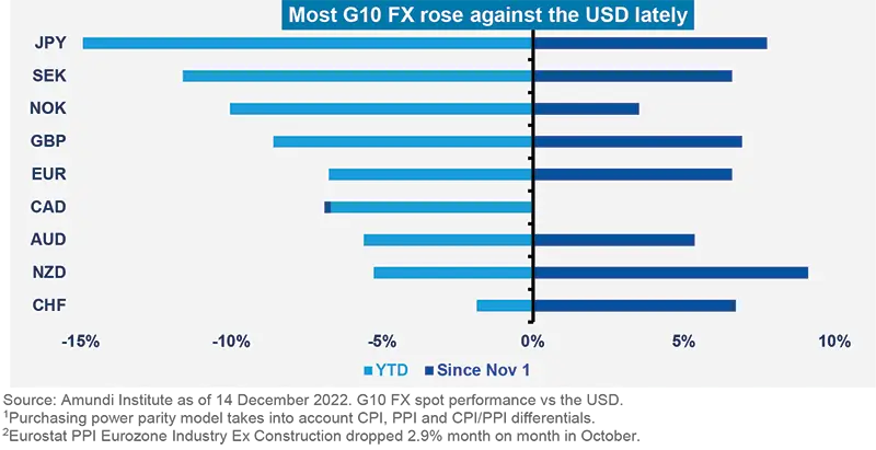 Most G10 FX rose against the USD lately