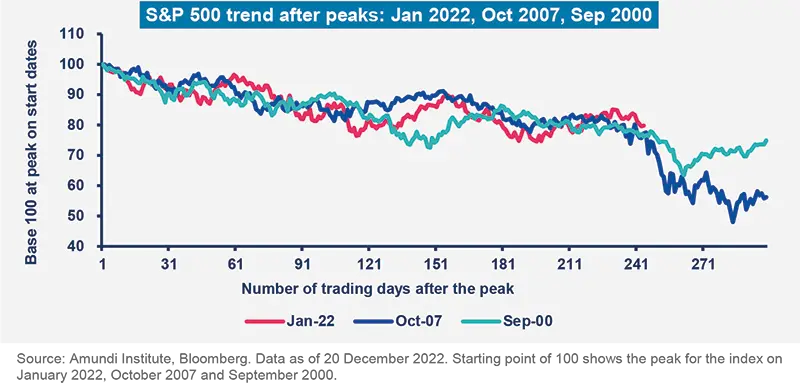 S&amp;P 500 trend after peaks: Jan 2022, Oct 2007, Sep 2000