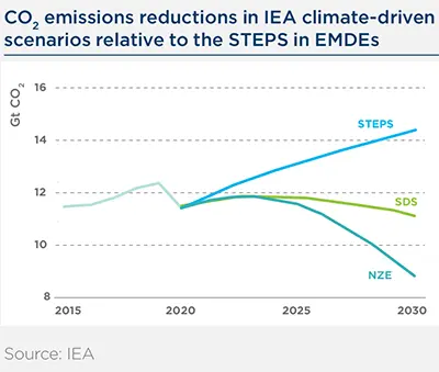 CO2 emissions reductions in IEA climate-driven scenarios relative to the STEPS in EMDEs