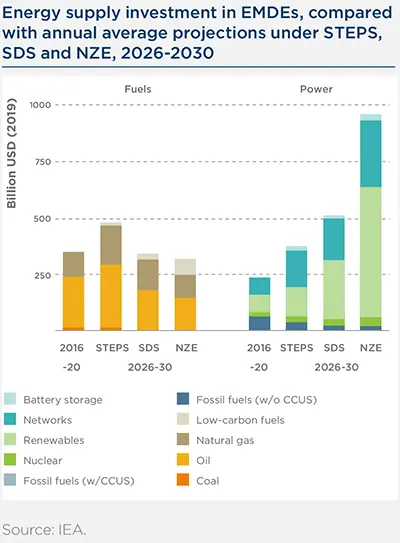 Energy supply investment in EMDEs, compared with annual average projections under STEPS, SDS and NZE, 2026-2030