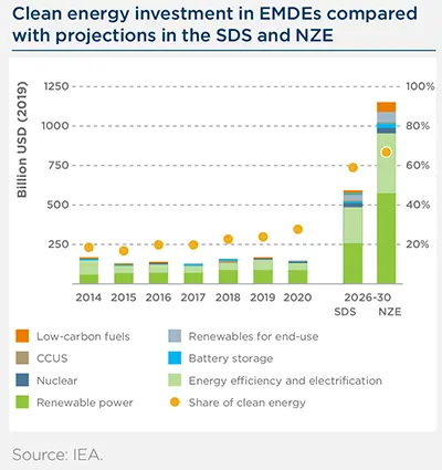 Clean energy investment in EMDEs compared with projections in the SDS and NZE