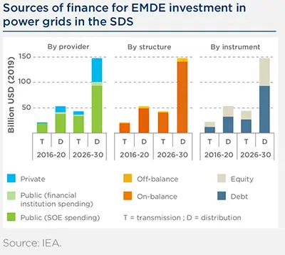 Sources of finance for EMDE investment in power grids in the SDS