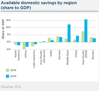 Available domestic savings by region