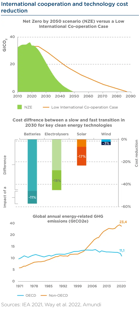 International cooperation and technology cost reduction