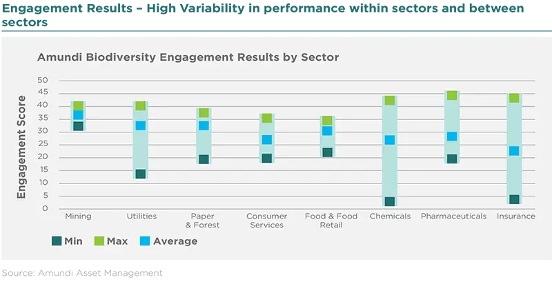 Engagement Results - High Variability in performance within sectors and between sectors