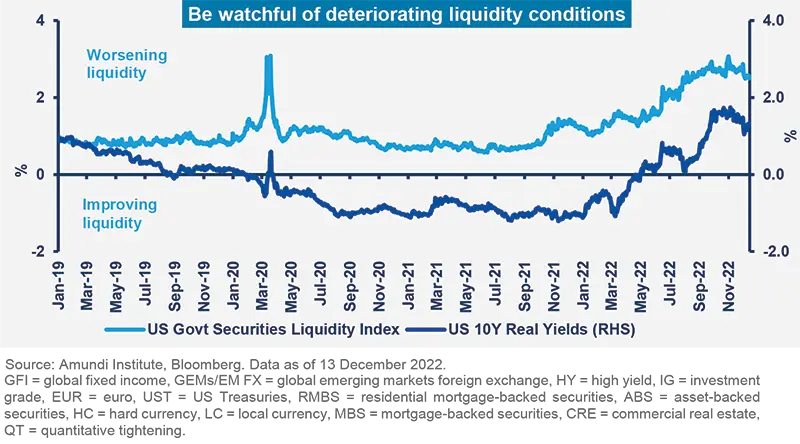 Be watchful of deteriorating liquidity conditions