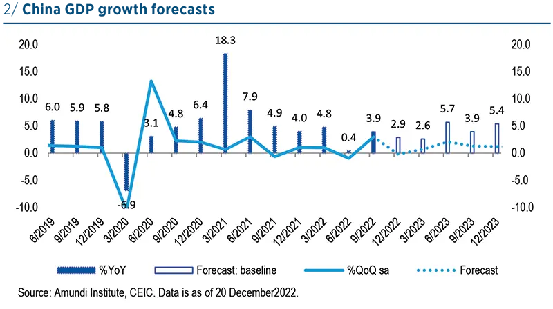 China GDP growth forecasts