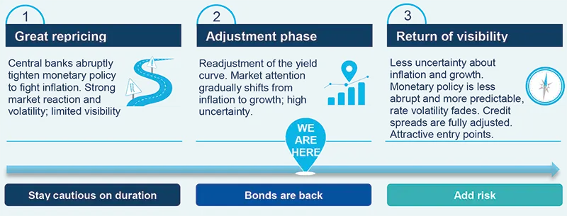 Bonds are back: credit markets in focus during 2023