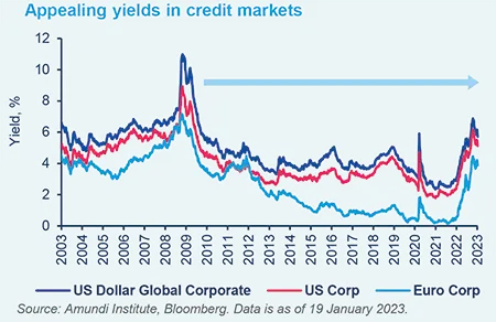 Appealing yields in credit markets