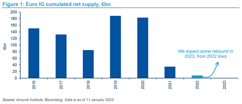 Euro IG cumulated net supply