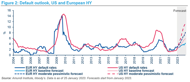 Default outlook, US and European HY