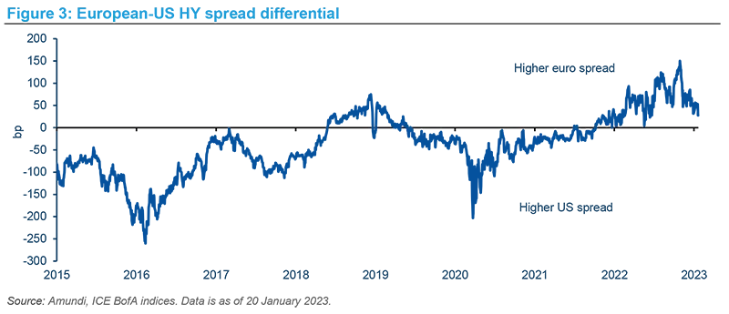 European-US HY spread differential