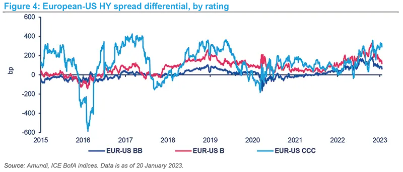 European-US HY spread differential 