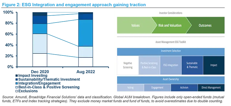 ESG Integration and engagement approach gaining traction