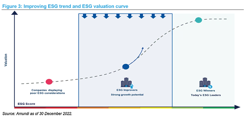 Improving ESG trend and ESG valuation curve