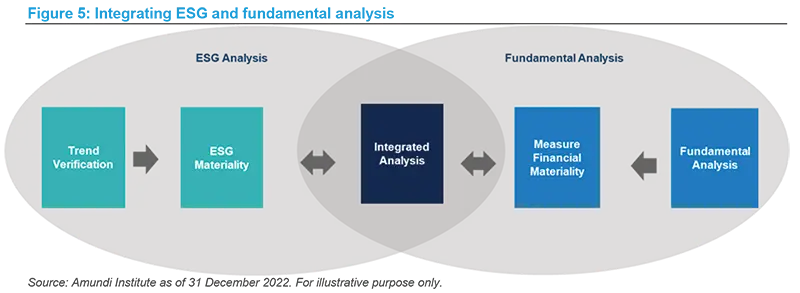 Integrating ESG and fundamental analysis