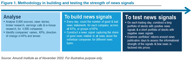 Methodology in building and testing the strength of news signals