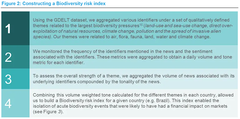 Constructing a Biodiversity risk index