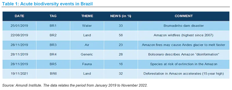 Acute biodiversity events in Brazil