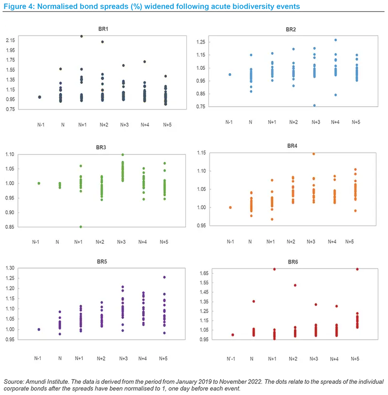 Normalised bond spreads widened following acute biodiversity events