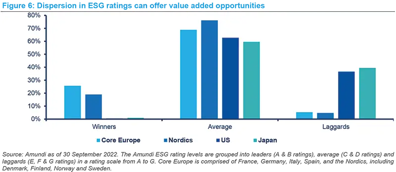 Dispersion in ESG ratings can offer value added opportunities