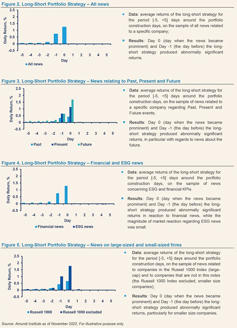 Long-Short Portfolio Strategy - All news