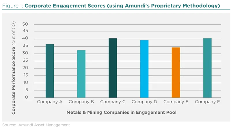 Corporate Engagement Scores