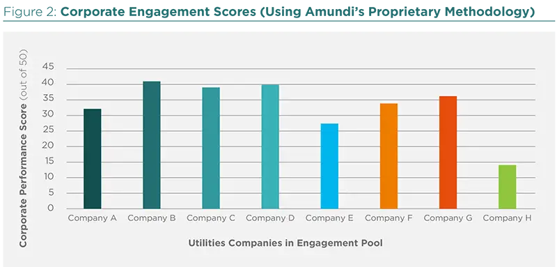 Corporate Engagement Scores