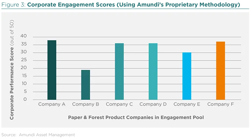 Corporate Engagement Scores
