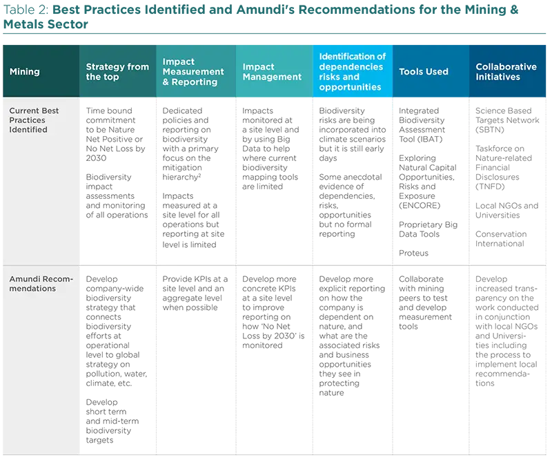 Best Practices Identified and Amundi&#039;s Recommendations for the Mining &amp; Metals Sector