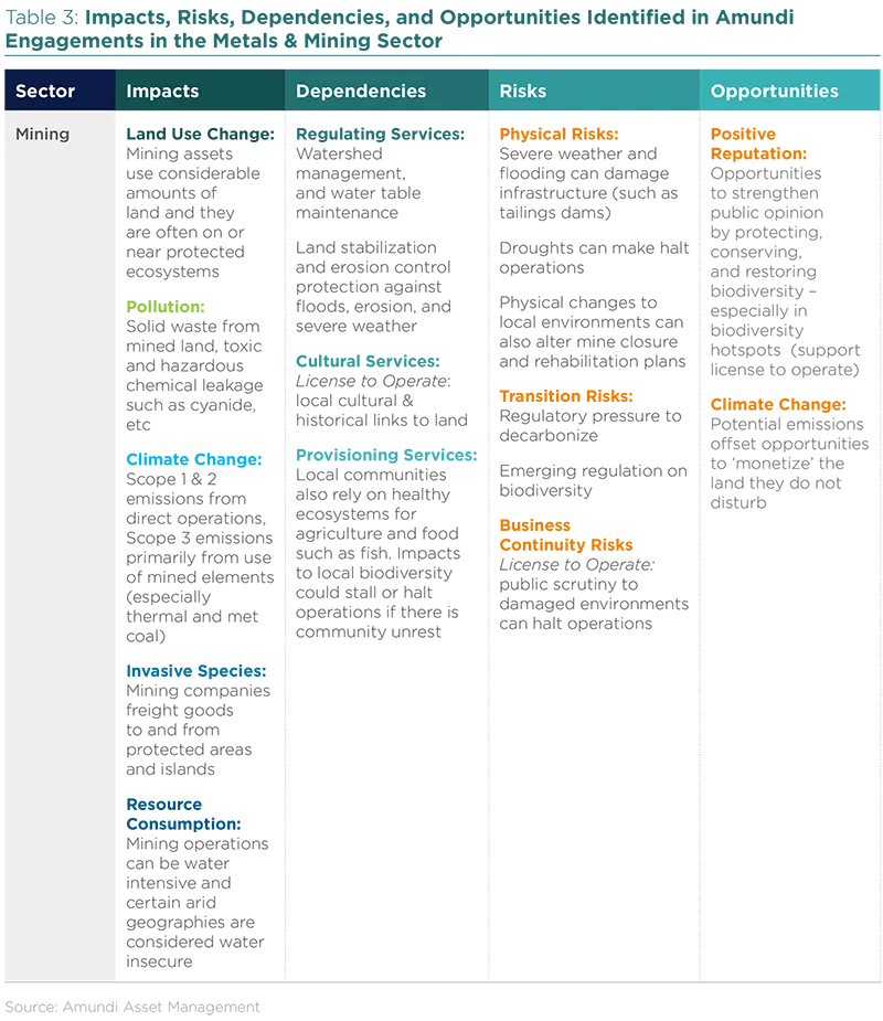 Impacts, Risks, Dependencies, and Opportunities identified in Amundi Engagements in the Metals &amp; Mining Sector