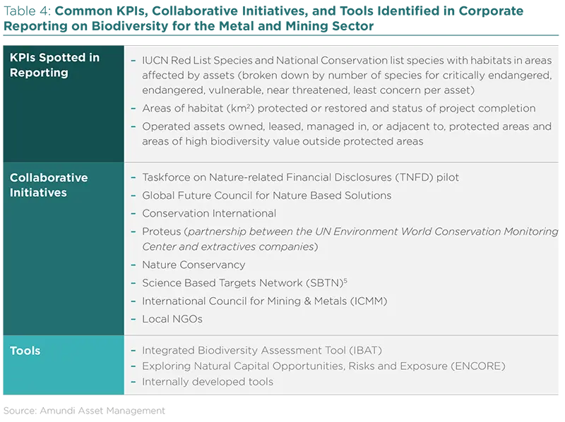 Common KPIs, Collaborative Initiatives, and Tools identified in Corporate Reporting on Biodiversity for the Metal and Mining Sector