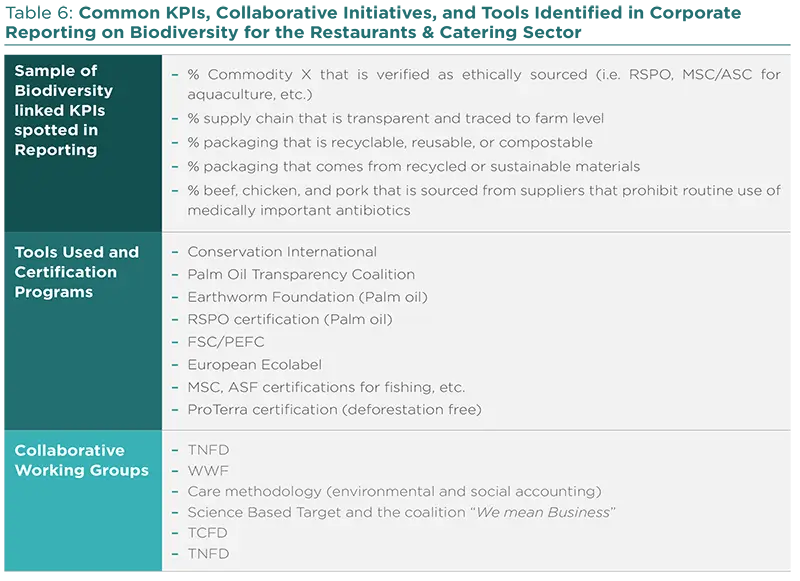 Common KPIs, Collaborative Initiatives, and Tools identified in Corporate Reporting on Biodiversity for the Restaurants &amp; Catering Sector