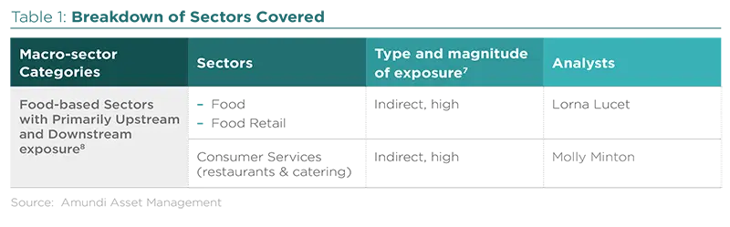 Breakdown of Sectors Covered